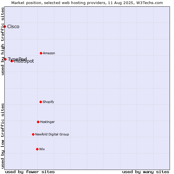 Market position of HubSpot vs. TypePad vs. Cisco