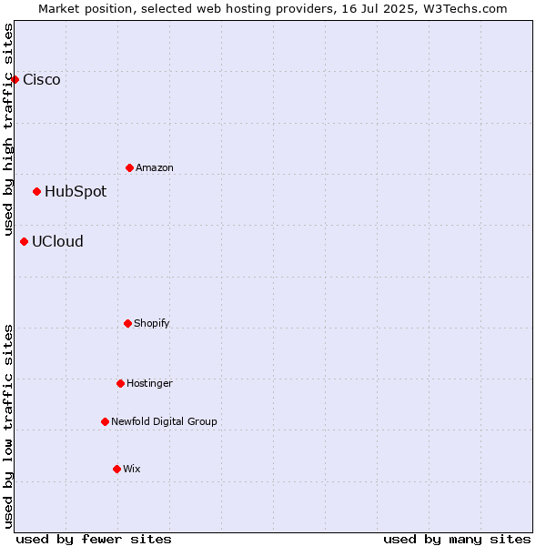 Market position of HubSpot vs. UCloud vs. Cisco