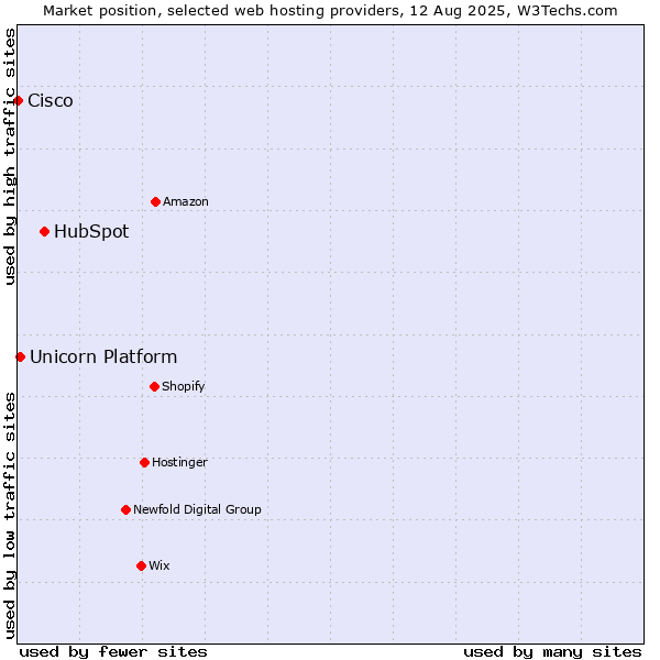 Market position of HubSpot vs. Unicorn Platform vs. Cisco