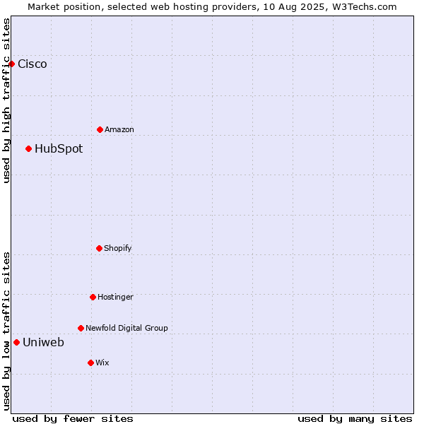 Market position of HubSpot vs. Uniweb vs. Cisco