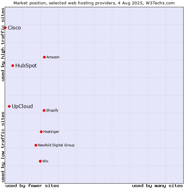 Market position of HubSpot vs. UpCloud vs. Cisco