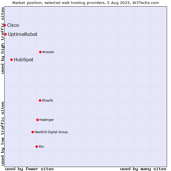 Market position of HubSpot vs. UptimeRobot vs. Cisco