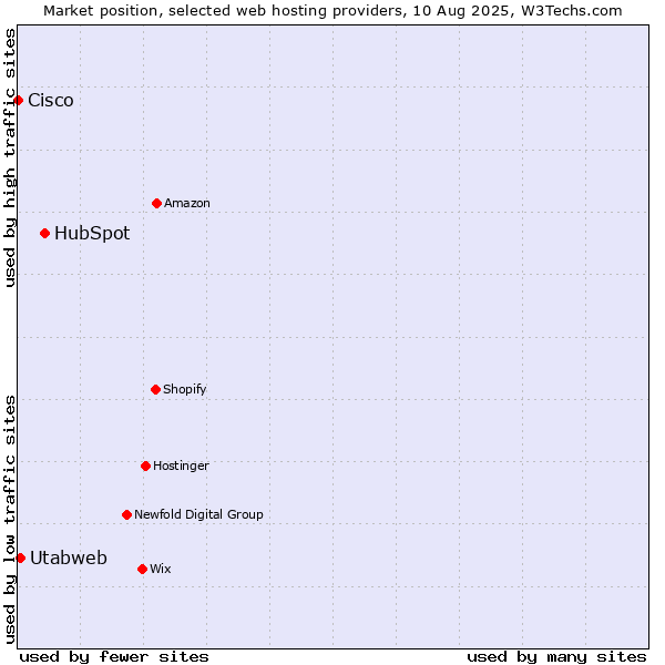 Market position of HubSpot vs. Utabweb vs. Cisco