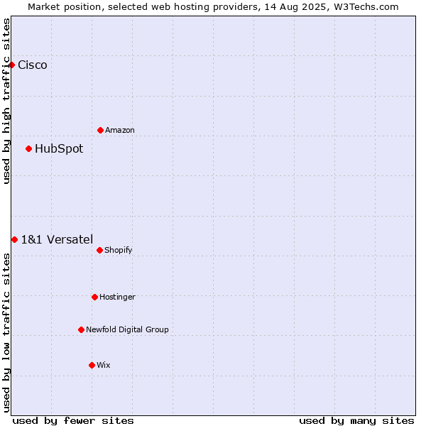 Market position of HubSpot vs. 1&1 Versatel vs. Cisco