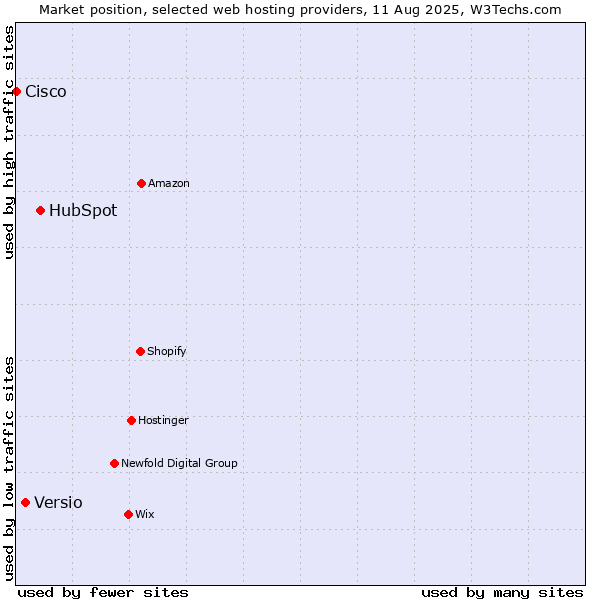 Market position of HubSpot vs. Versio vs. Cisco