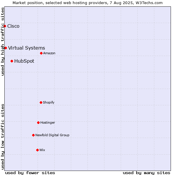 Market position of HubSpot vs. Virtual Systems vs. Cisco