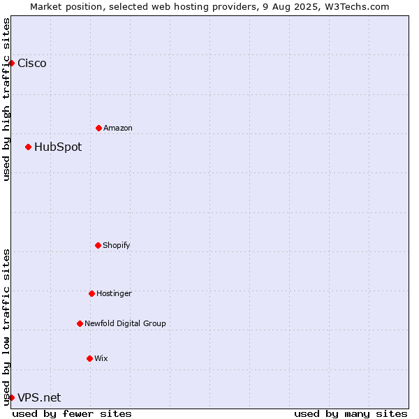 Market position of HubSpot vs. Cisco vs. VPS.net