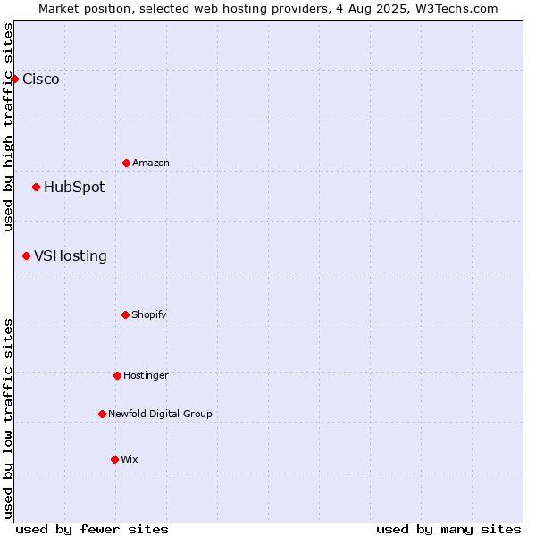 Market position of HubSpot vs. VSHosting vs. Cisco