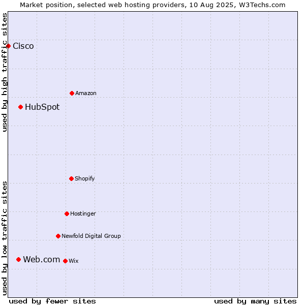 Market position of HubSpot vs. Web.com vs. Cisco