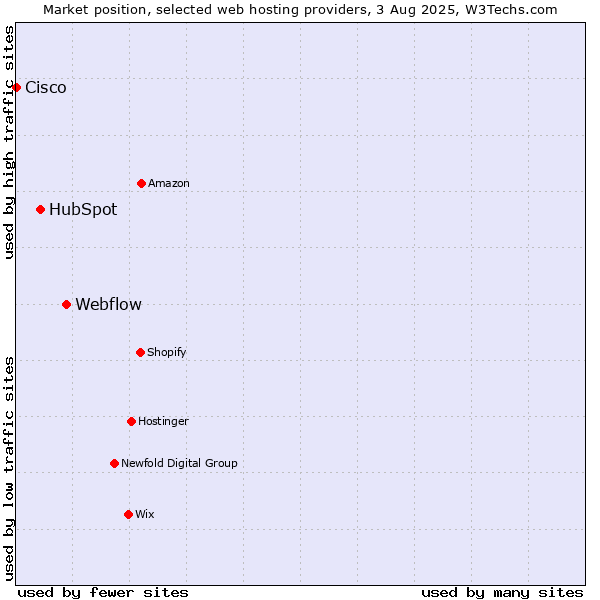 Market position of Webflow vs. HubSpot vs. Cisco