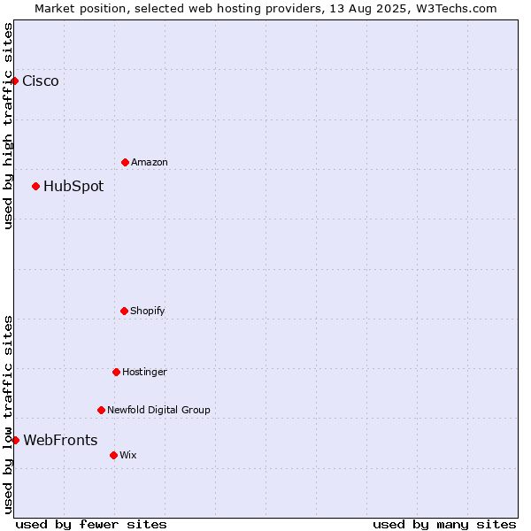Market position of HubSpot vs. WebFronts vs. Cisco