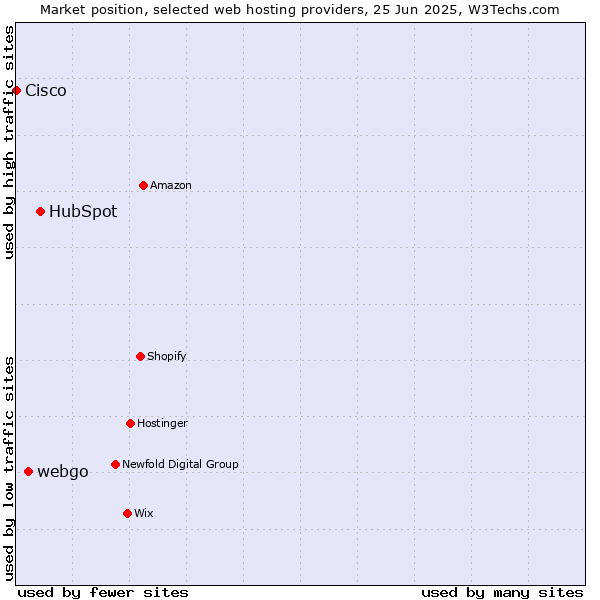 Market position of HubSpot vs. webgo vs. Cisco
