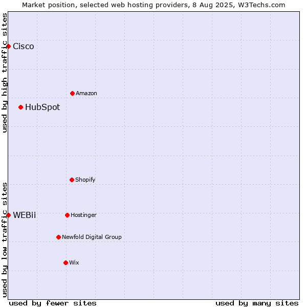 Market position of HubSpot vs. Cisco vs. WEBii
