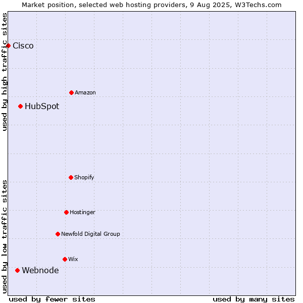 Market position of HubSpot vs. Webnode vs. Cisco