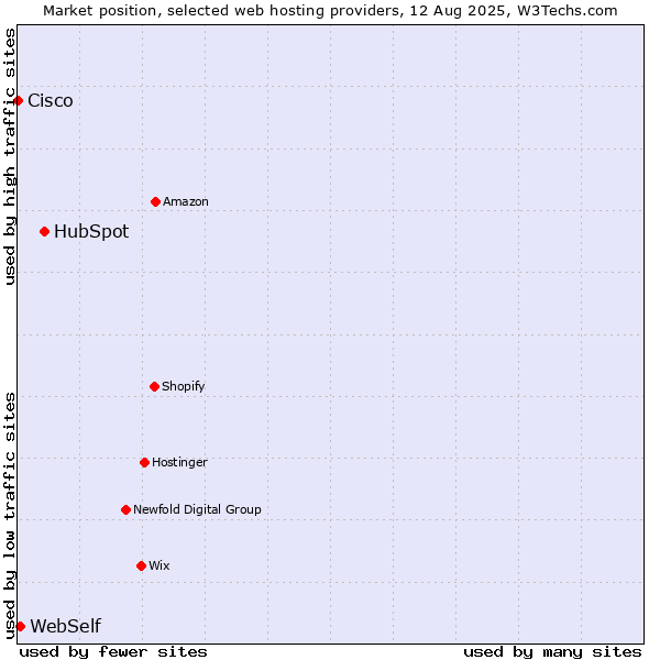 Market position of HubSpot vs. WebSelf vs. Cisco