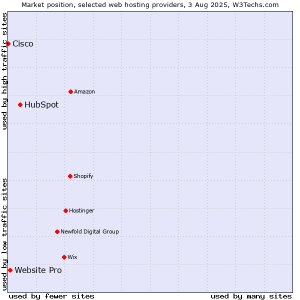 Market position of HubSpot vs. Website Pro vs. Cisco