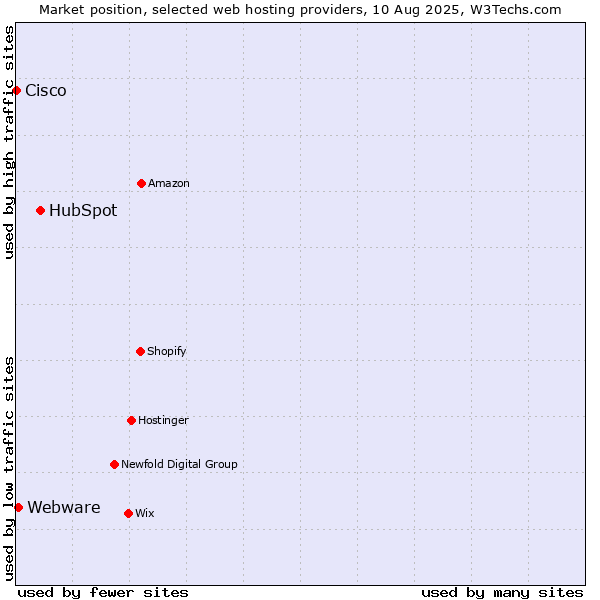 Market position of HubSpot vs. Webware vs. Cisco