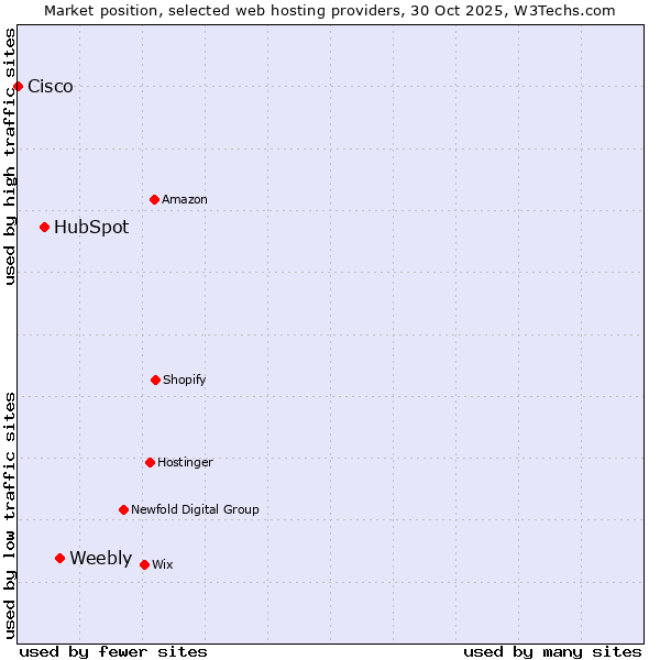 Market position of Weebly vs. HubSpot vs. Cisco