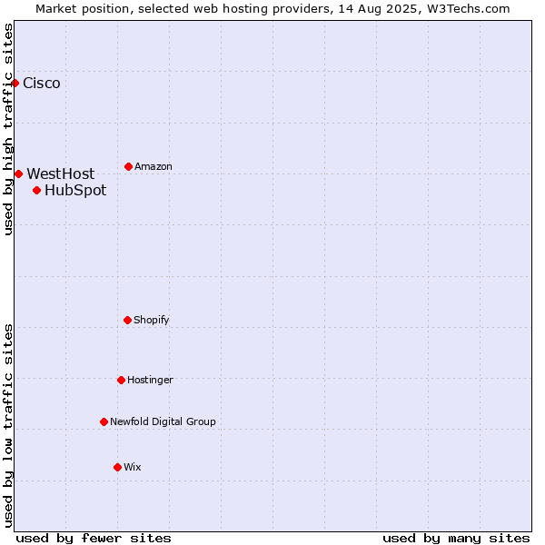 Market position of HubSpot vs. WestHost vs. Cisco