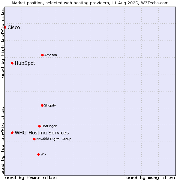 Market position of HubSpot vs. WHG Hosting Services vs. Cisco