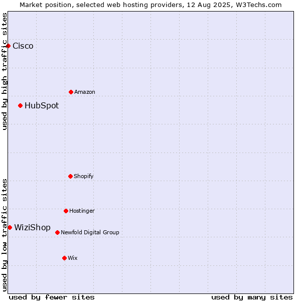 Market position of HubSpot vs. WiziShop vs. Cisco