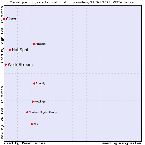 Market position of HubSpot vs. WorldStream vs. Cisco