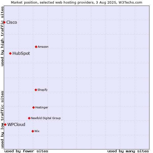 Market position of HubSpot vs. WPCloud vs. Cisco