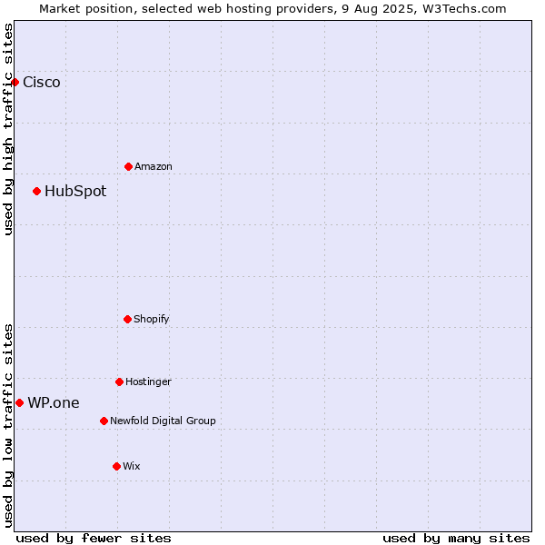 Market position of HubSpot vs. WP.one vs. Cisco