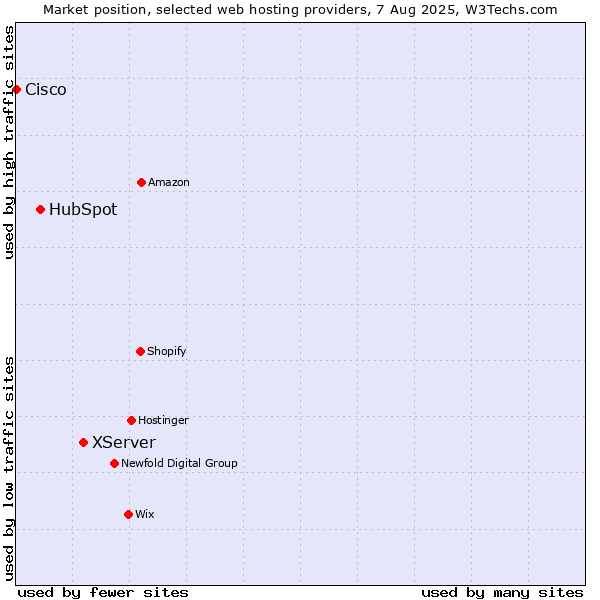 Market position of XServer vs. HubSpot vs. Cisco