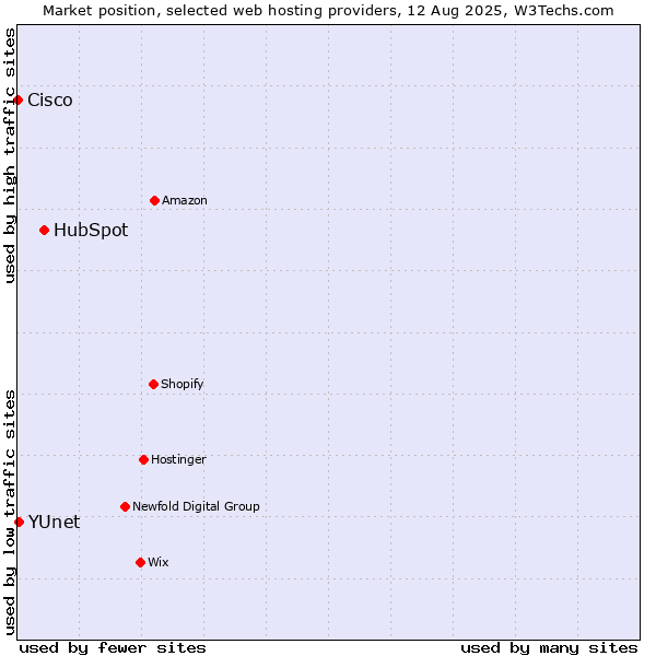 Market position of HubSpot vs. YUnet vs. Cisco