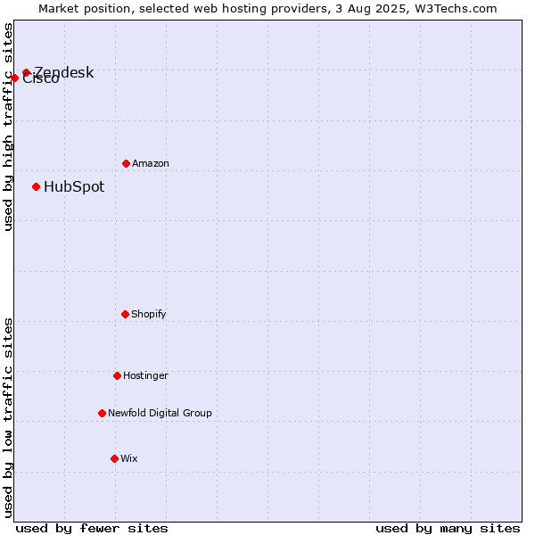 Market position of HubSpot vs. Zendesk vs. Cisco