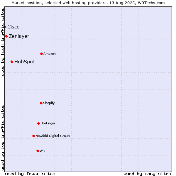 Market position of HubSpot vs. Zenlayer vs. Cisco