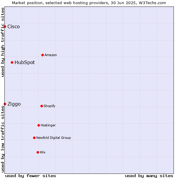 Market position of HubSpot vs. Ziggo vs. Cisco
