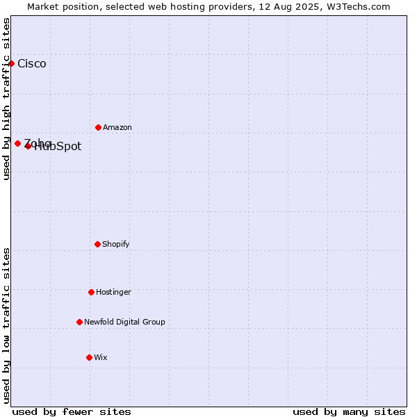 Market position of HubSpot vs. Zoho vs. Cisco