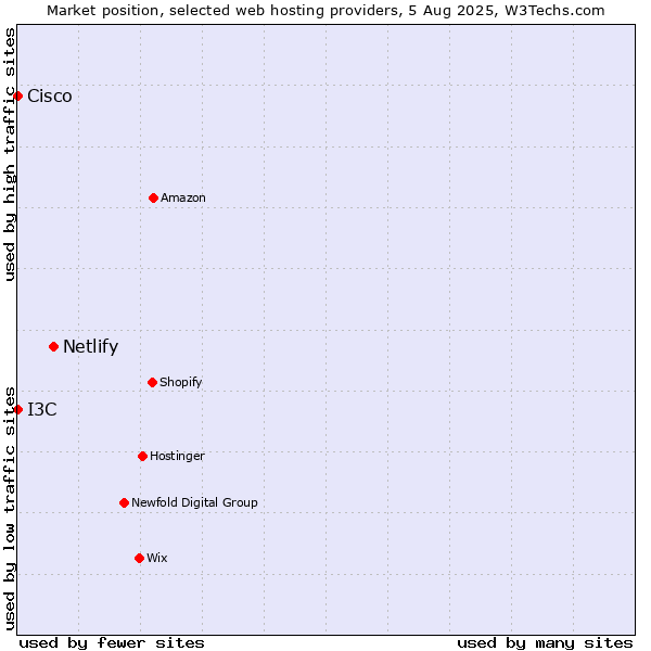 Market position of Netlify vs. I3C vs. Cisco