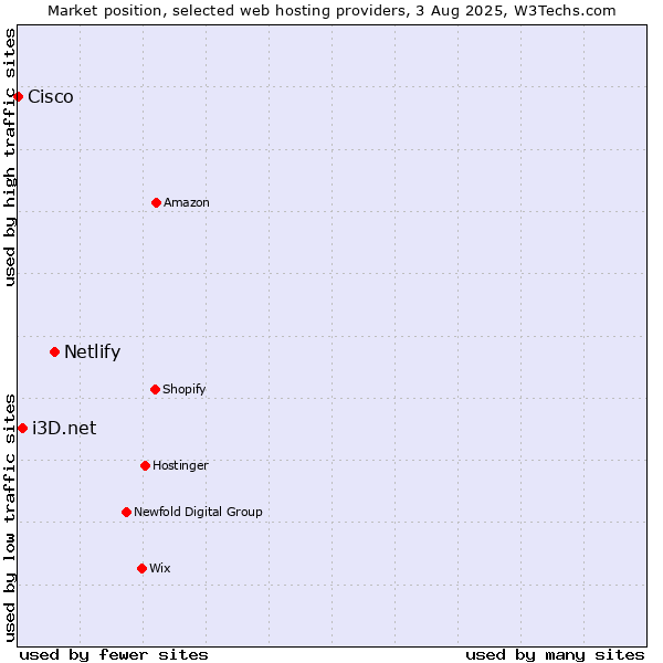 Market position of Netlify vs. i3D.net vs. Cisco