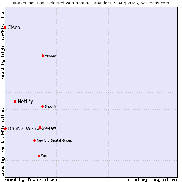 Market position of Netlify vs. ICONZ-Webvisions vs. Cisco