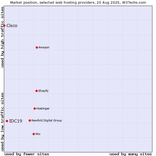 Market position of IDC19 vs. Cisco