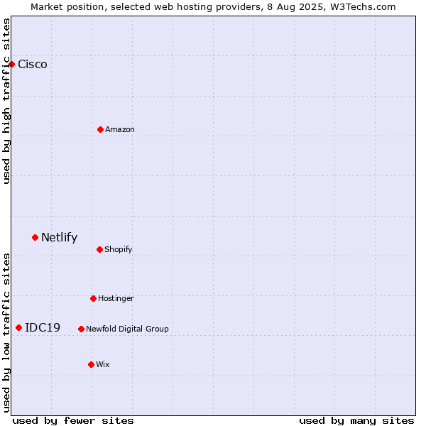 Market position of Netlify vs. IDC19 vs. Cisco