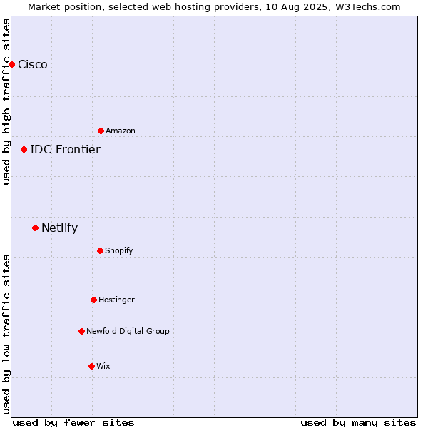 Market position of Netlify vs. IDC Frontier vs. Cisco