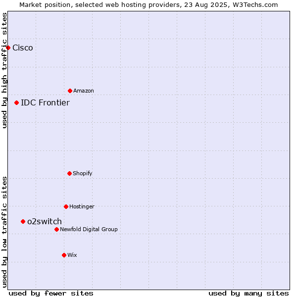 Market position of o2switch vs. IDC Frontier vs. Cisco