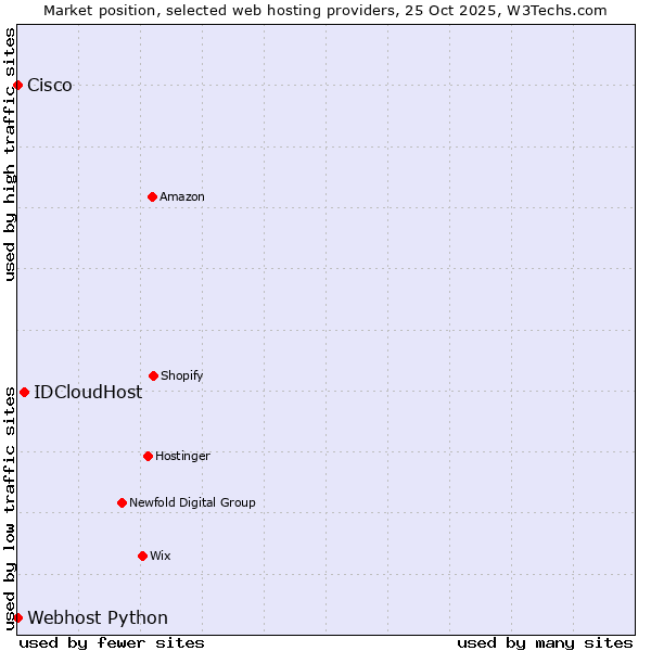 Market position of IDCloudHost vs. Webhost Python vs. Cisco