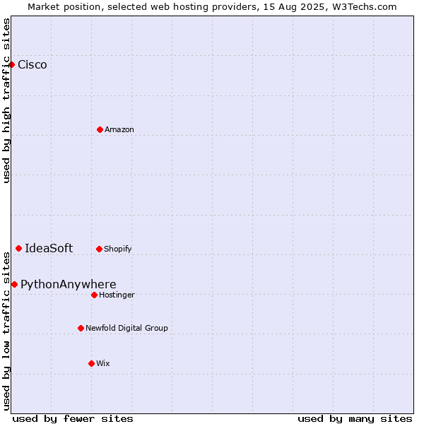 Market position of IdeaSoft vs. PythonAnywhere vs. Cisco