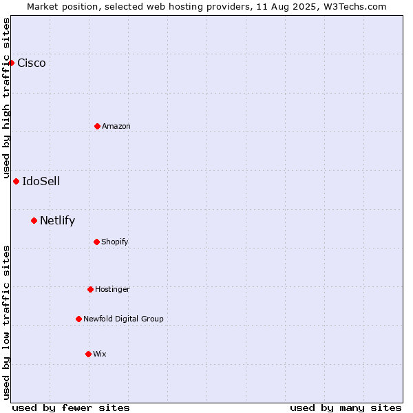 Market position of Netlify vs. IdoSell vs. Cisco