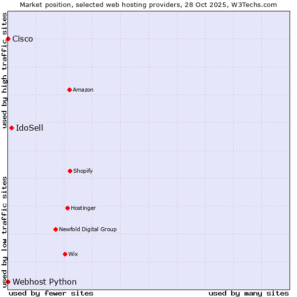 Market position of IdoSell vs. Webhost Python vs. Cisco