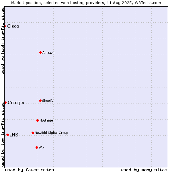 Market position of IHS vs. Cologix vs. Cisco