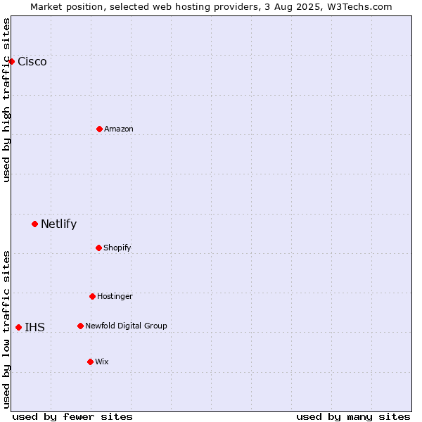 Market position of Netlify vs. IHS vs. Cisco