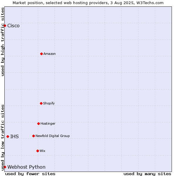 Market position of IHS vs. Webhost Python vs. Cisco