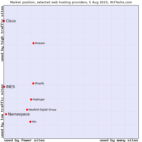 Market position of Namespace vs. iNES vs. Cisco