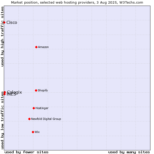 Market position of Cologix vs. iNES vs. Cisco